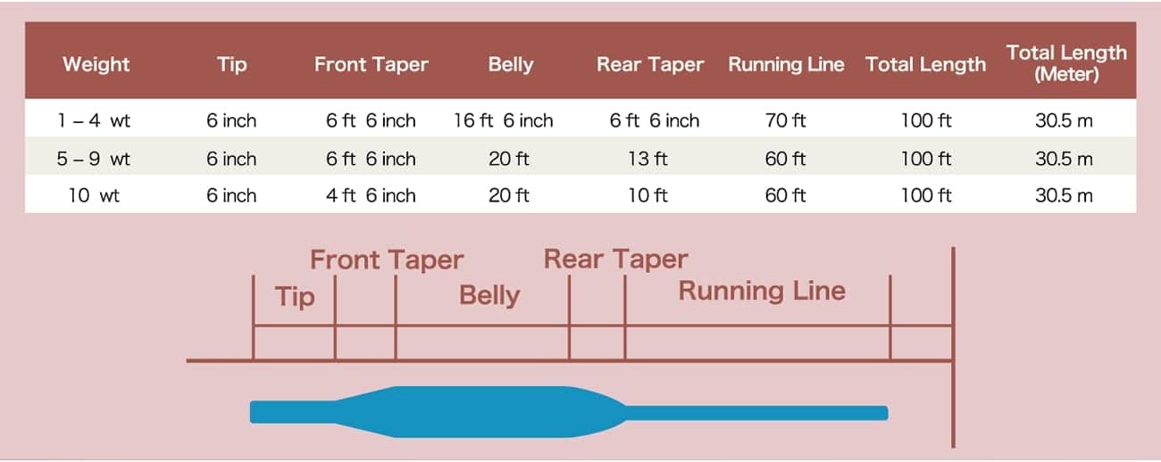 Best Floating Fly Lines: The Upgrade Most Rods Are Waiting For